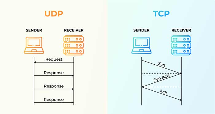 اینترنت اشیا تفاوت TCP و UDP در IoT