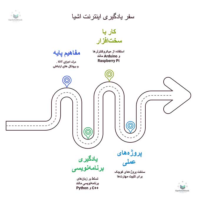 اینترنت اشیا اینفوگرافیک مسیر یادگیری اینترنت اشیا